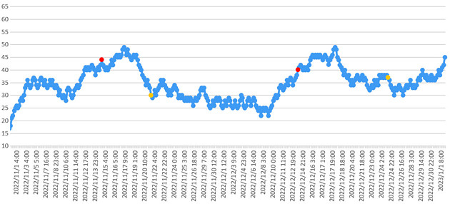 大気中のラドン濃度のグラフ