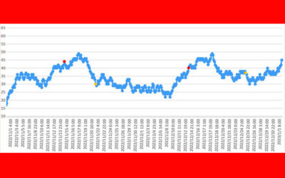 大気中のラドン濃度のグラフ