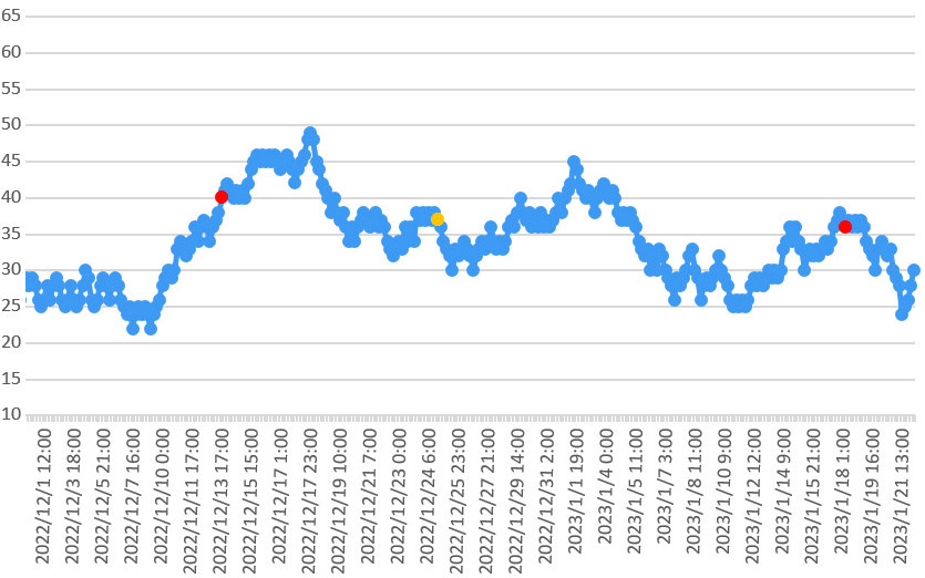大気中のラドン濃度のグラフ