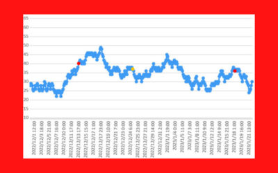 大気中のラドン濃度のグラフ