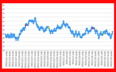 大気中のラドン濃度のグラフ