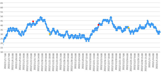 大気中のラドン濃度のグラフ