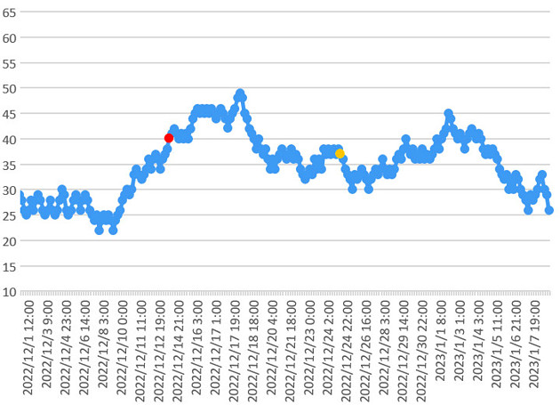 大気中のラドン濃度のグラフ