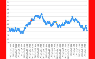 大気中のラドン濃度のグラフ