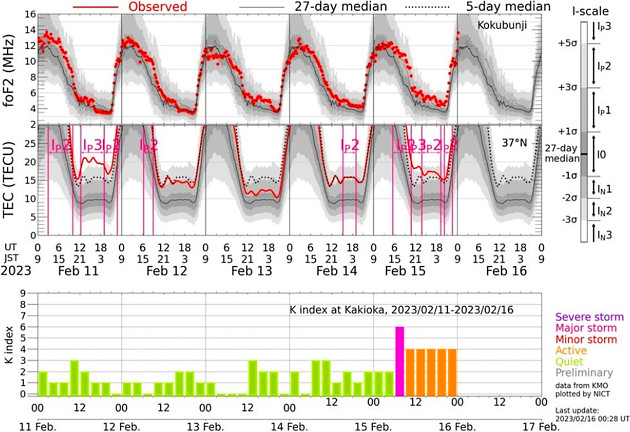 地磁気(K index)のグラフ
