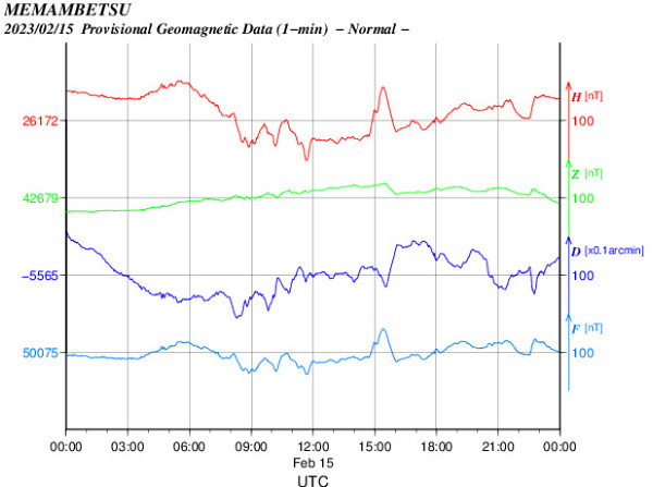 地磁気(K index)のグラフ