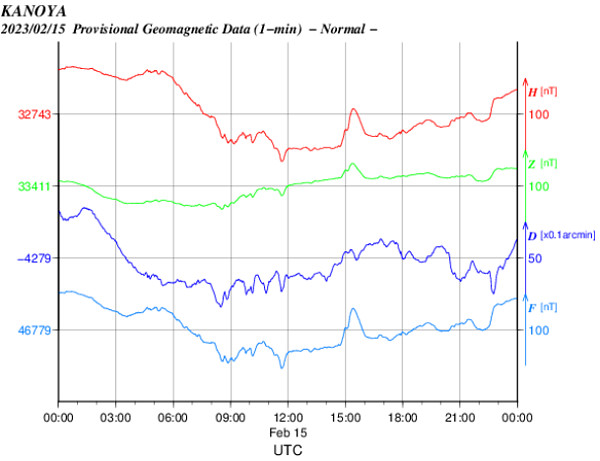 地磁気(K index)のグラフ