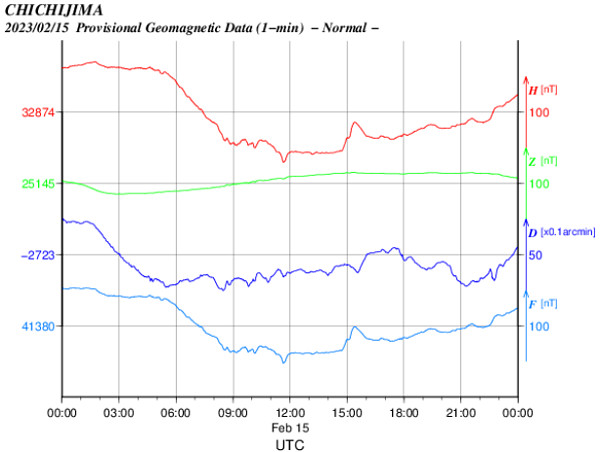 地磁気(K index)のグラフ