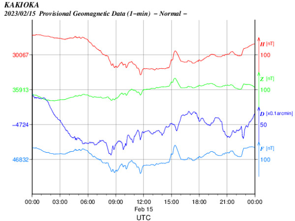 地磁気(K index)のグラフ