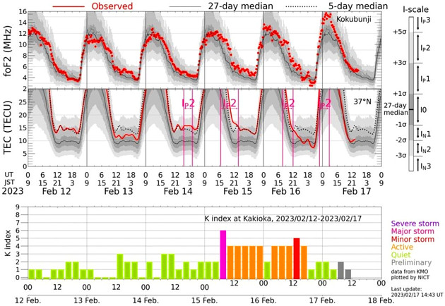 地磁気(K index)のグラフ
