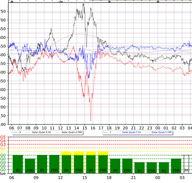 地磁気(キルナ天文台)のグラフ