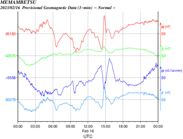 地磁気のグラフ