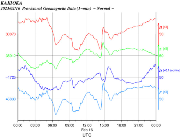 地磁気のグラフ