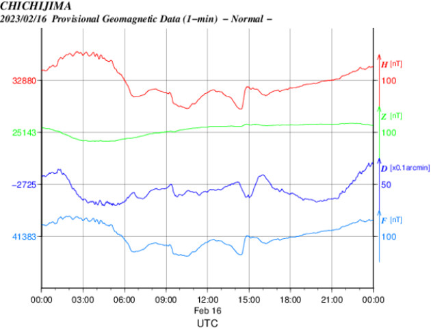 地磁気のグラフ