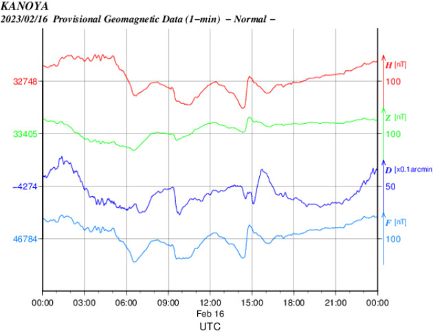 地磁気のグラフ