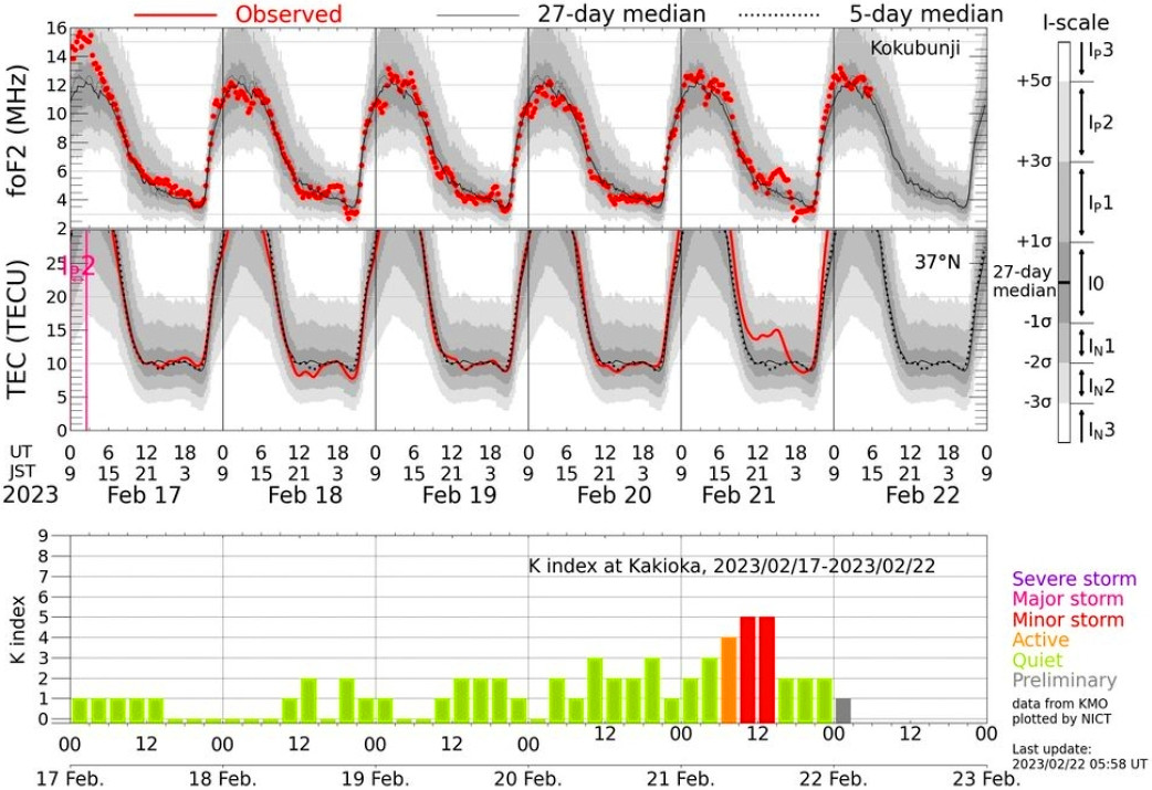 地磁気(K index)のグラフ