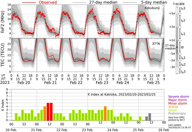 地磁気(K index)のグラフ