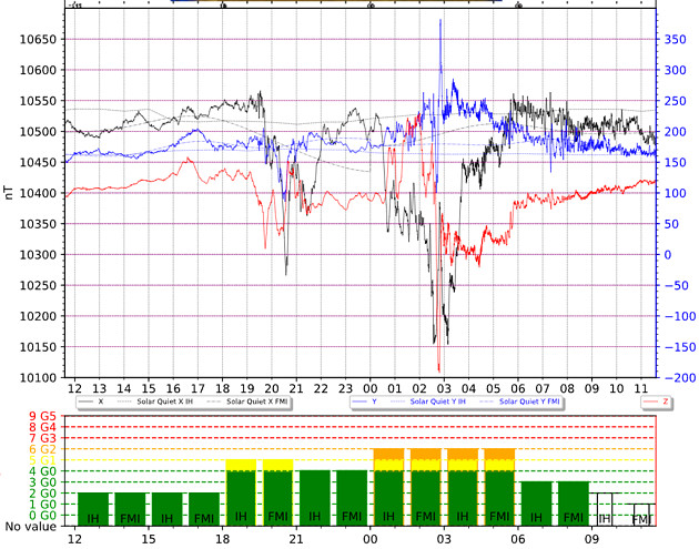 地磁気(K index)のグラフ