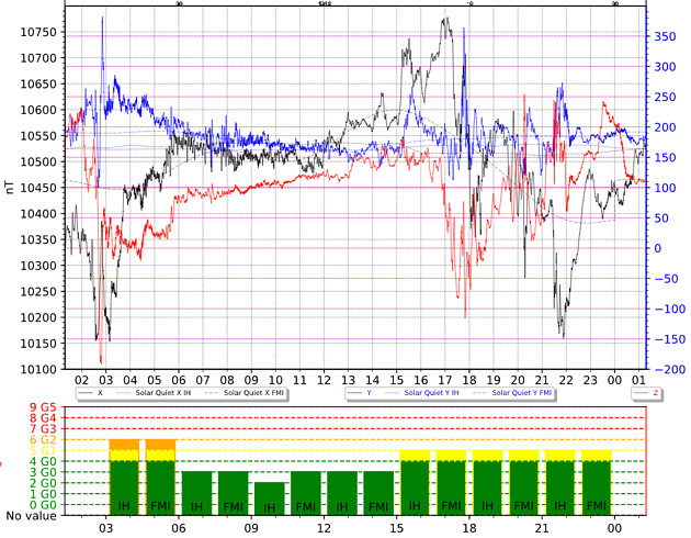 地磁気(K index)のグラフ
