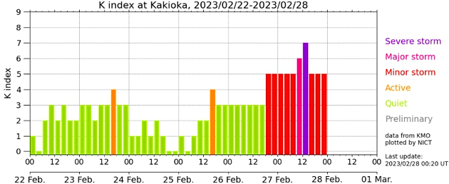 地磁気(K index)のグラフ