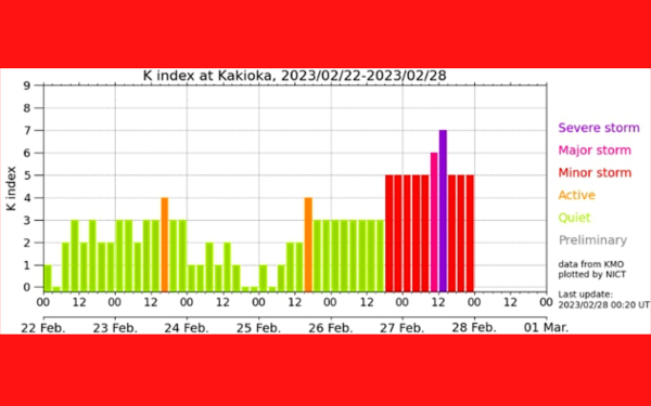 地磁気(K index)のグラフ