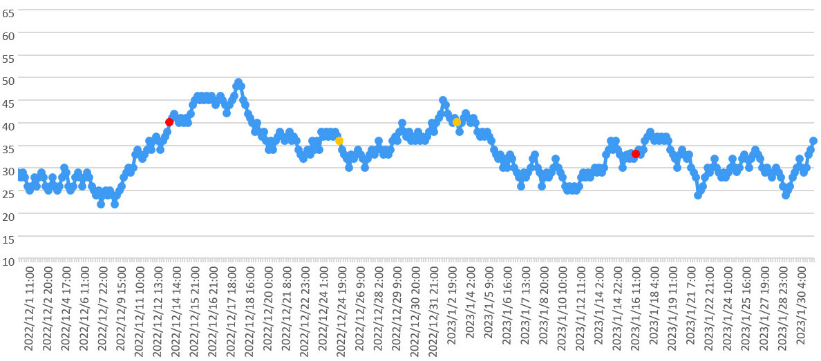 大気中のラドン濃度のグラフ