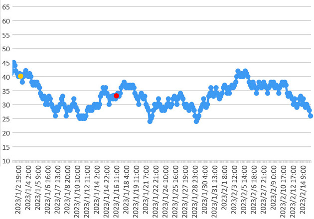 大気中のラドン濃度のグラフ