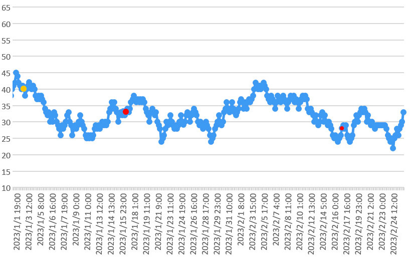 大気中のラドン濃度のグラフ