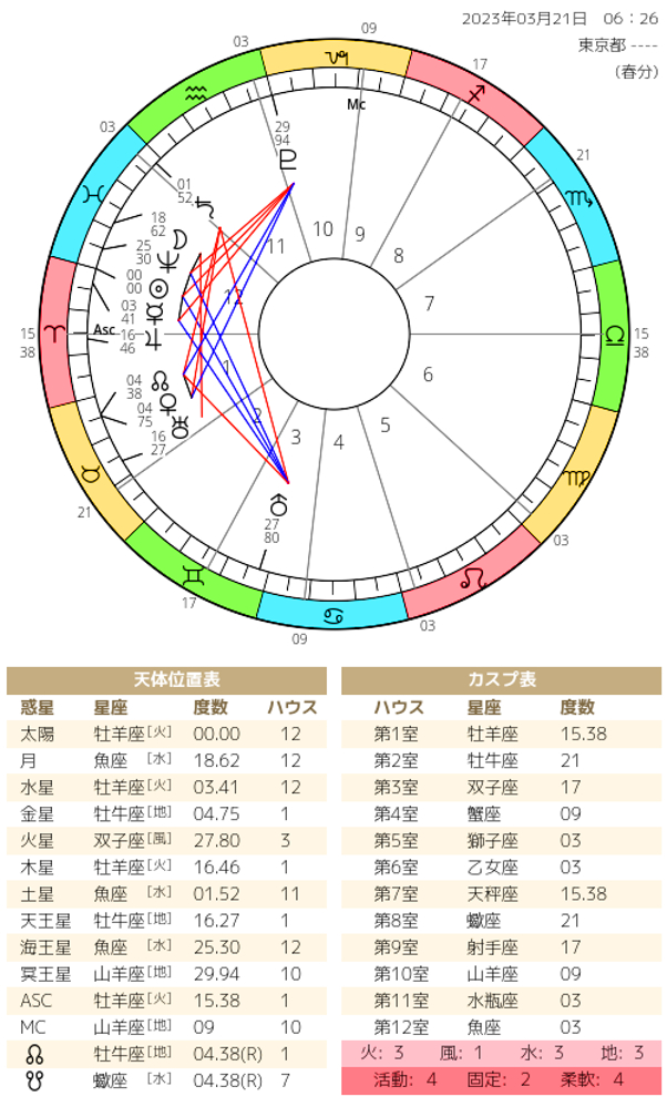 ホロスコープの画像