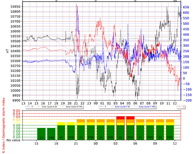 地磁気のグラフ