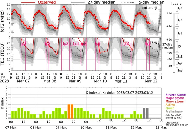 地磁気のグラフ