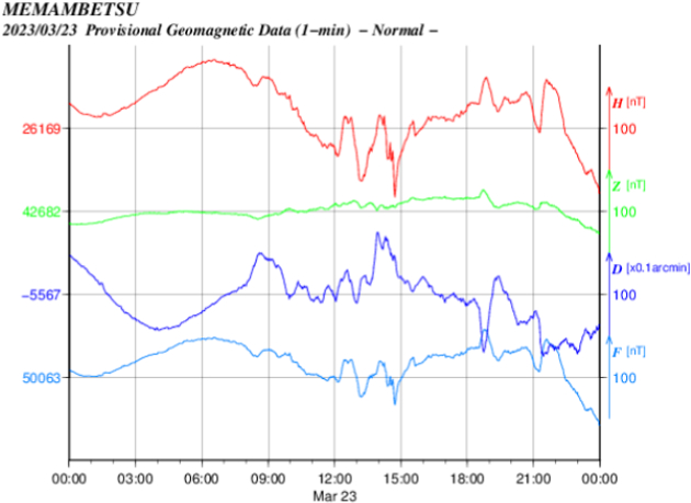 地磁気のグラフ