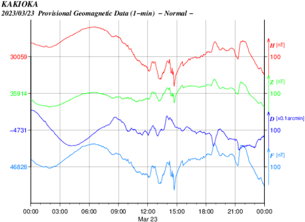 地磁気のグラフ
