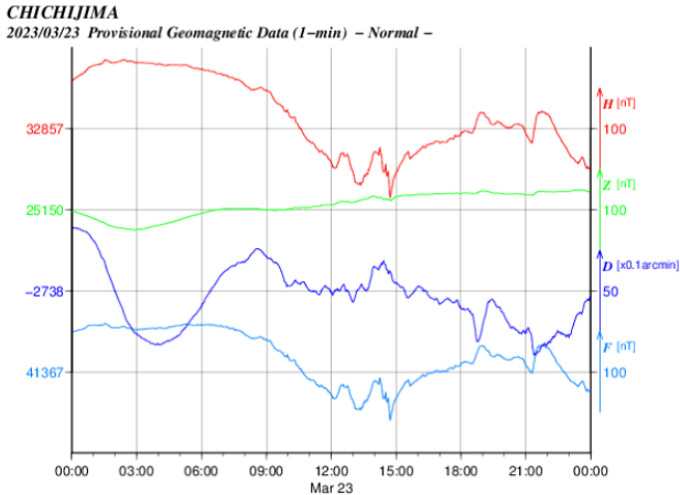 地磁気のグラフ