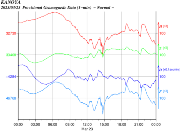 地磁気のグラフ