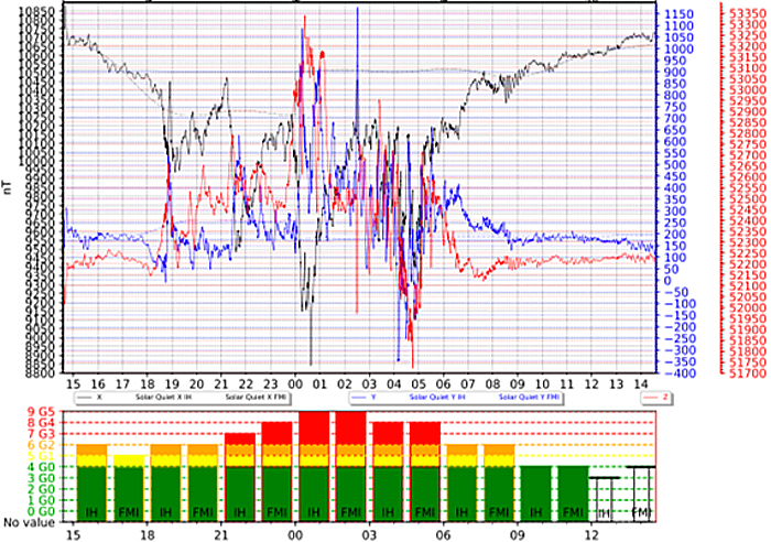 地磁気のグラフ