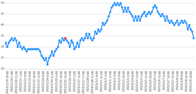 大気中のラドン濃度のグラフ