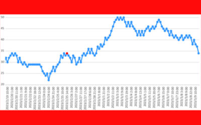 大気中のラドン濃度のグラフ