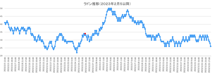 大気中のラドン濃度のグラフ