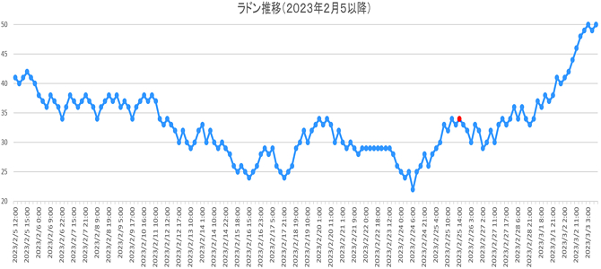 大気中のラドン濃度のグラフ