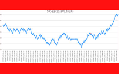 大気中のラドン濃度のグラフ