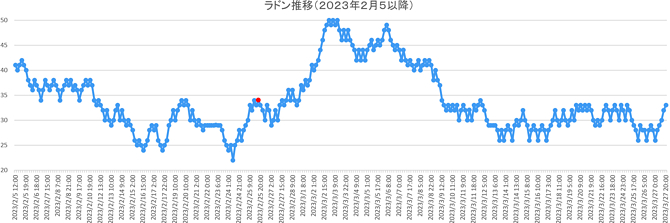 大気中のラドン濃度のグラフ