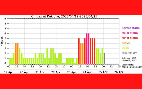 地磁気(K index)のグラフ