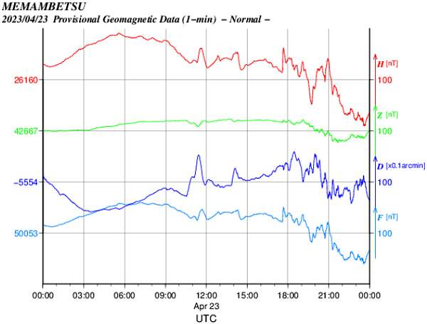 地磁気のグラフ