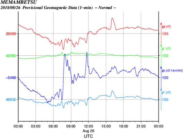 地磁気のグラフ