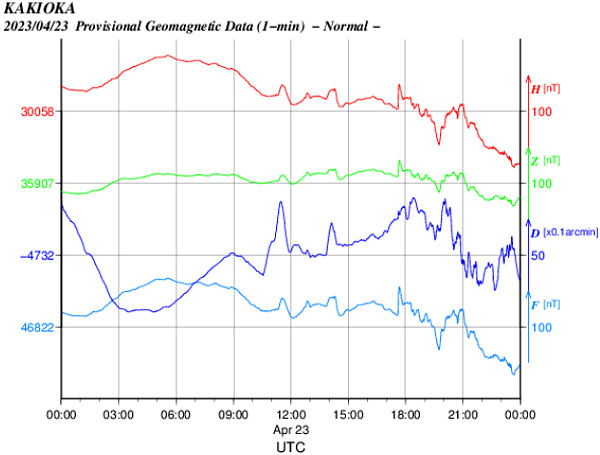 地磁気のグラフ