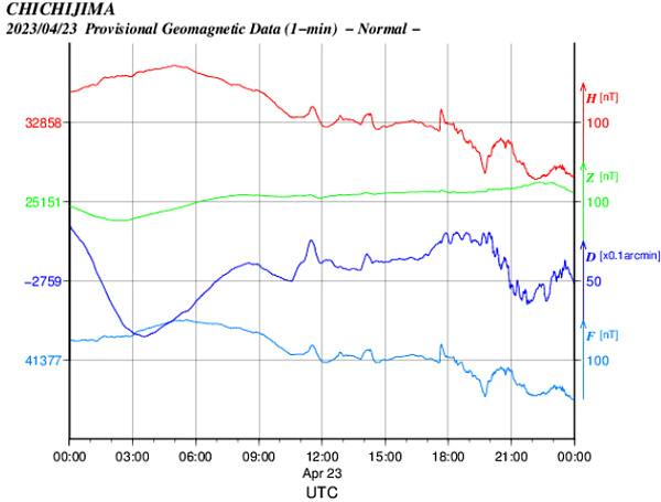 地磁気のグラフ