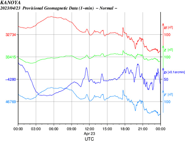 地磁気のグラフ