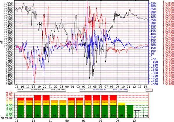 地磁気のグラフ