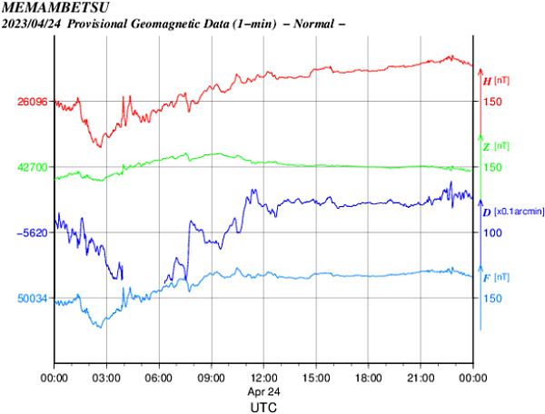 地磁気のグラフ